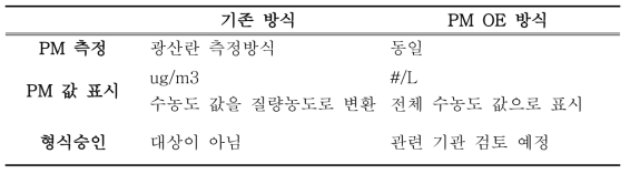 PM OE(Optically Equivalent) 방식