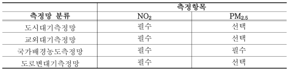 국내 측정망의 측정항목(NO2, PM2.5)