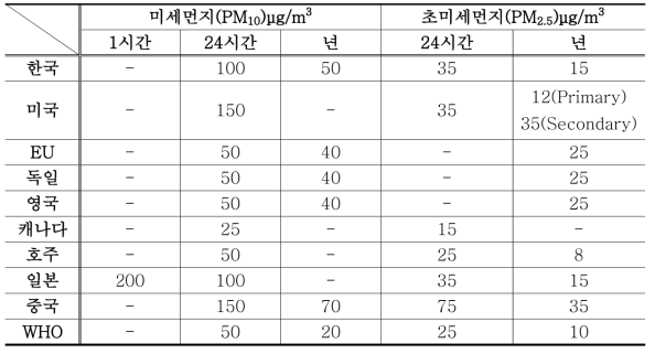 각국의 입자상 대기오염물질 대기환경기준 비교