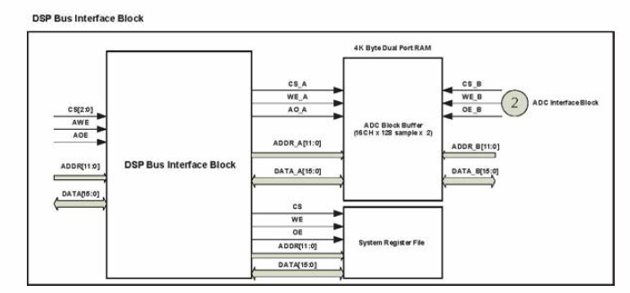 시각동기 FPGA와 DSP Interface 블력도