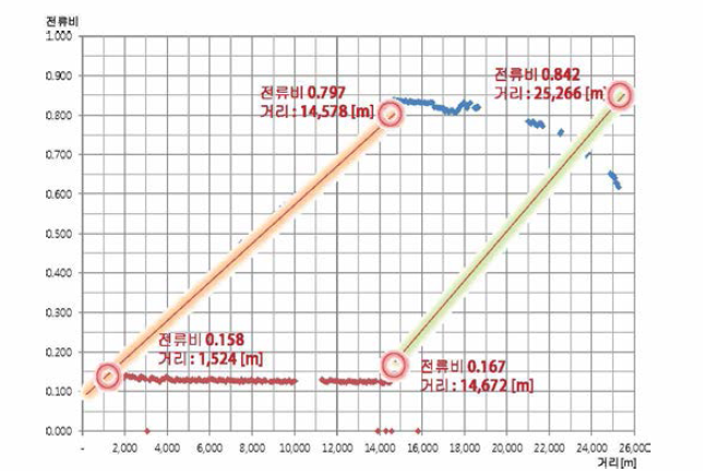 무부하 전류 보정 후 쯔다 고장점 표정장치 전류비 특성