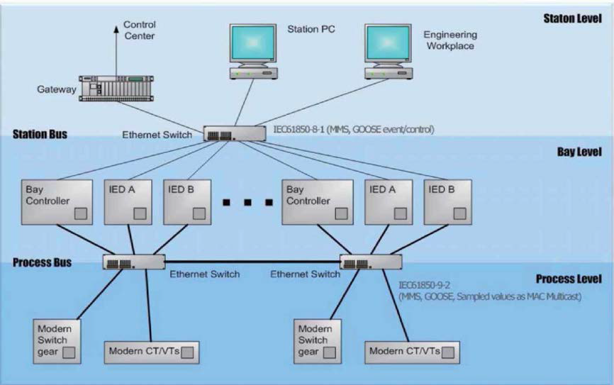 IEC 61850 기반의 변전소 자동화 시스템
