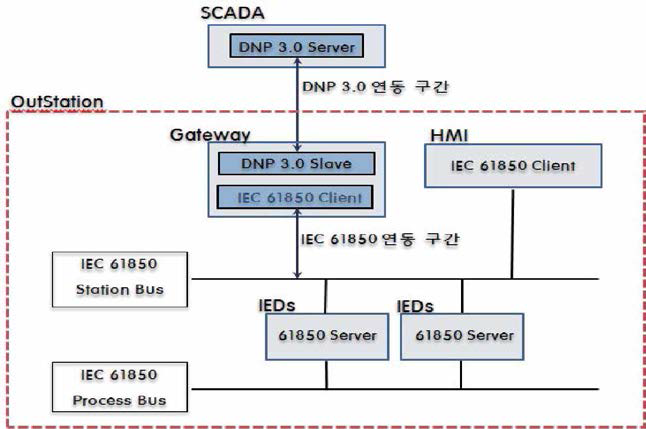 원격 감시 제어 시스템 연계용 Gateway 으I 네트워크 구성