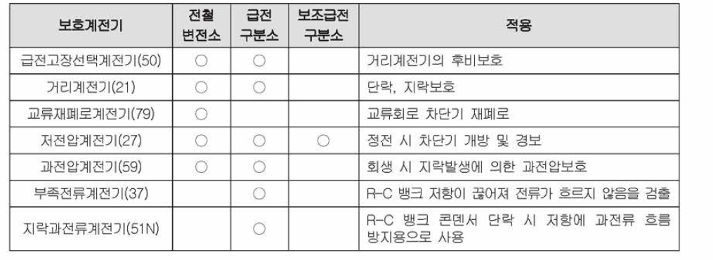 급전회로에 적용한 보호계전기