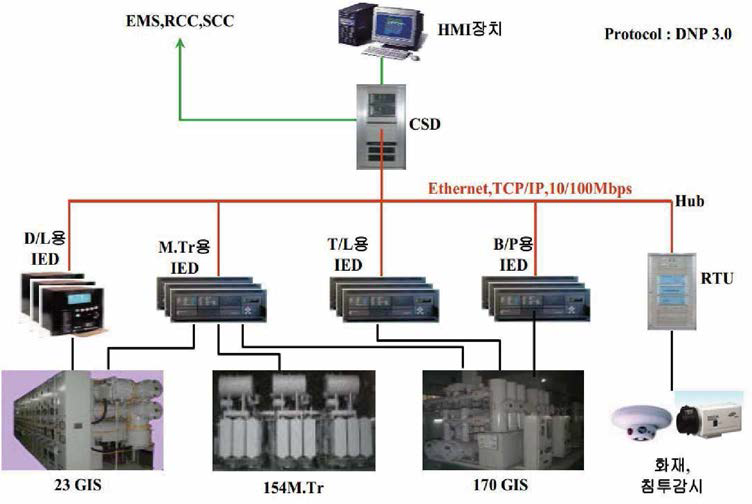 DNP3.0기반의 변전소 자동화를 위한 감시제어시스템