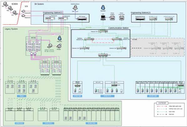 IEC61850 기반 154kV M.Tr 산청 변전소 감시제어시스템