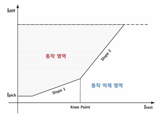 비율차동 알고리즘 구현