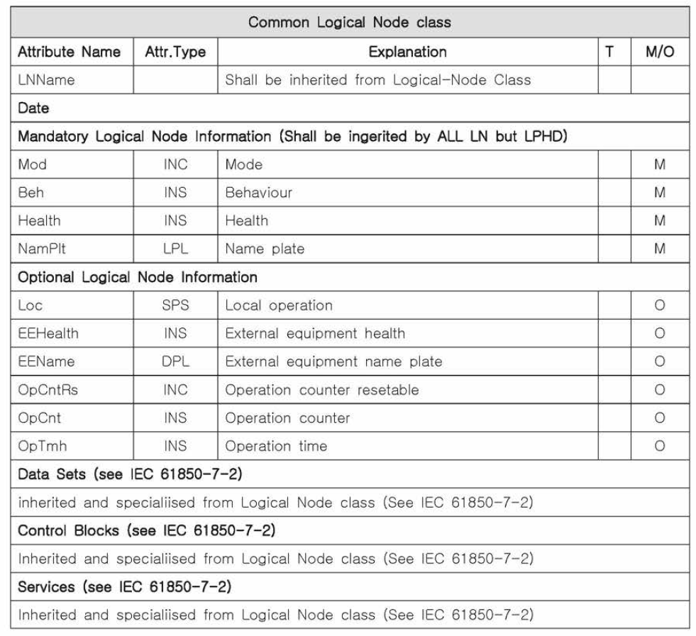 Common logical node class