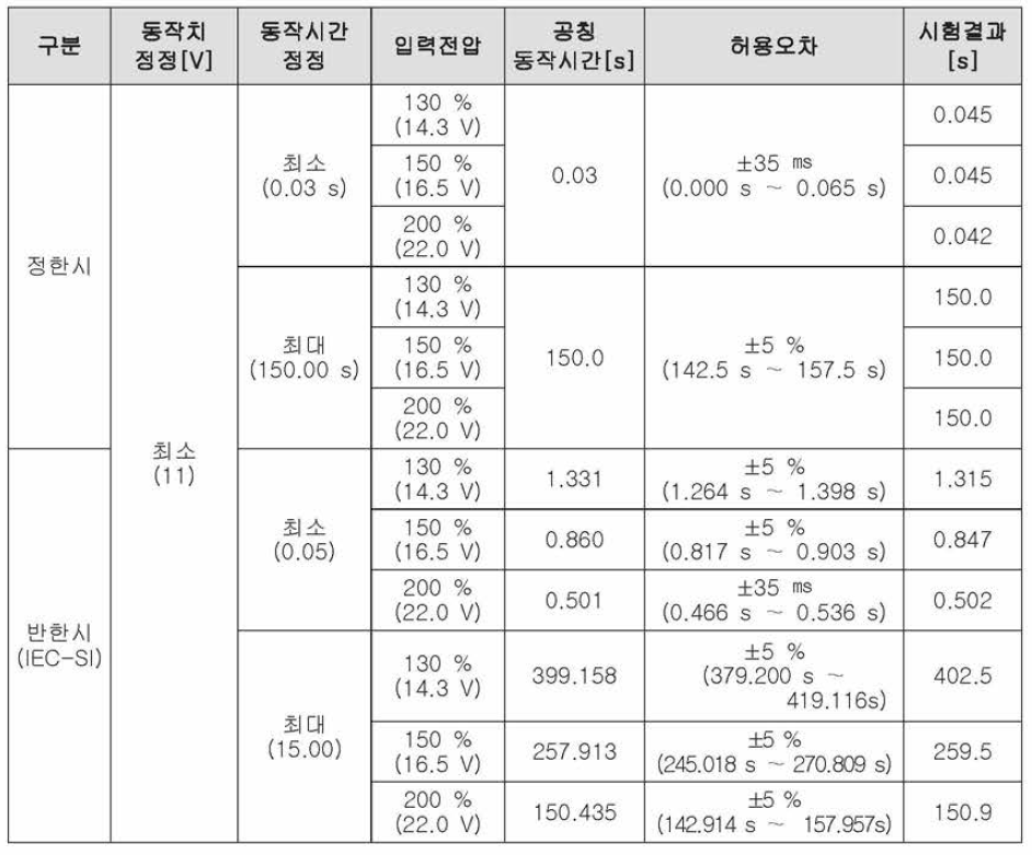 과전압보호기능(59) 동작 시간 시험 결과표