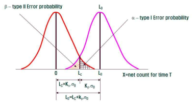 제1종 오류 및 제2종 오류를 범할 확률