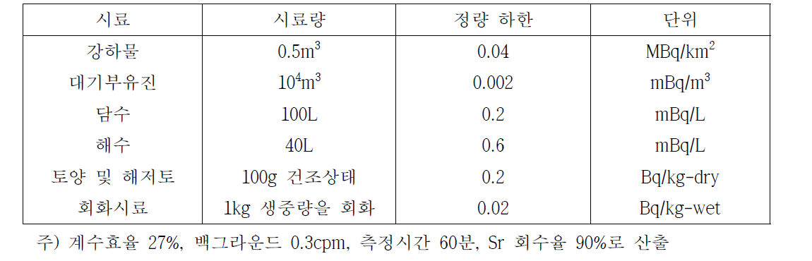 Low Background 베타선계측기를 이용한 90Sr분석에서의 시료량 및 정량하한의 예