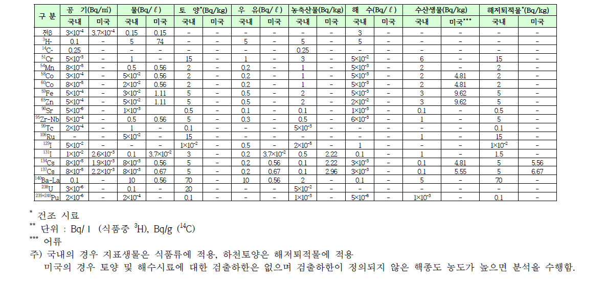 국내 및 미국의 검출하한치 비교