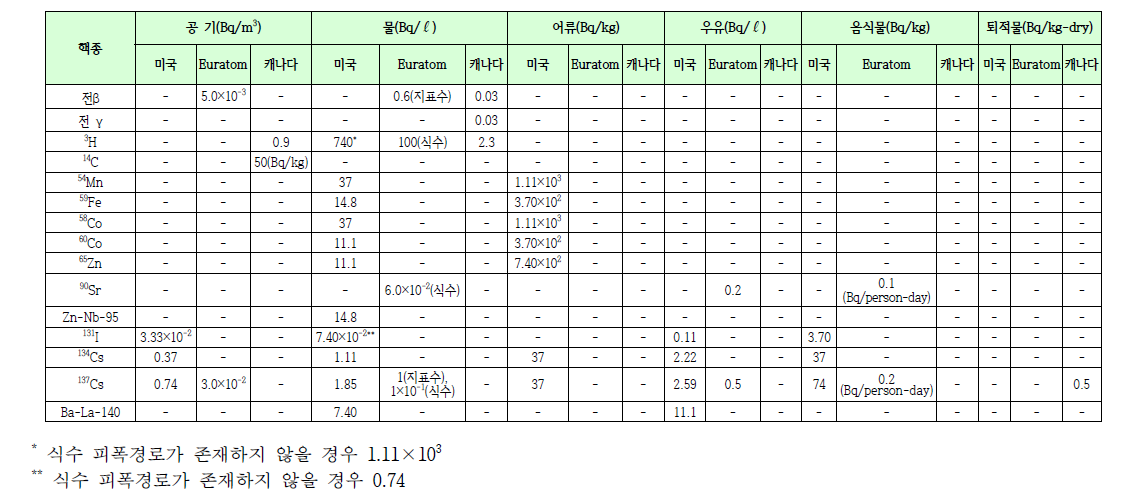 미국, 유럽 및 캐나다의 보고준위