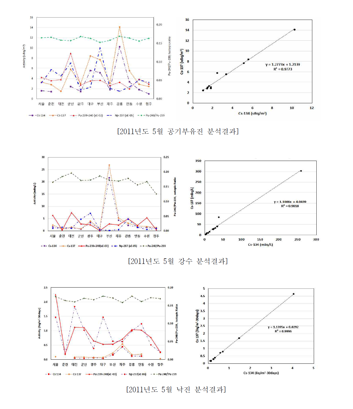 2011년 5월 전국 대기시료 분석결과