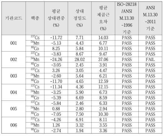 FASTSCAN에 대한 성능검사 결과