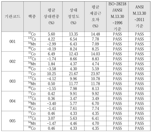 ACCUSCAN에 대한 성능검사 결과