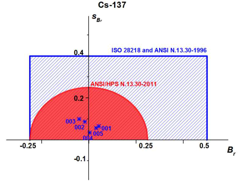 137Cs 측정결과(ACCUSCAN)에 대한 기관별 성능 만족도 분포