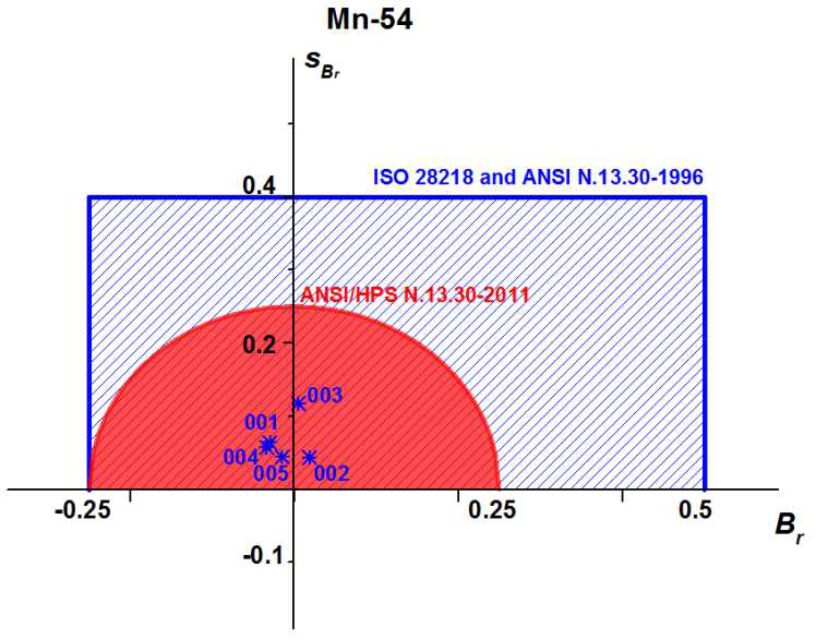 54Mn 측정결과(ACCUSCAN)에 대한 기관별 성능 만족도 분포