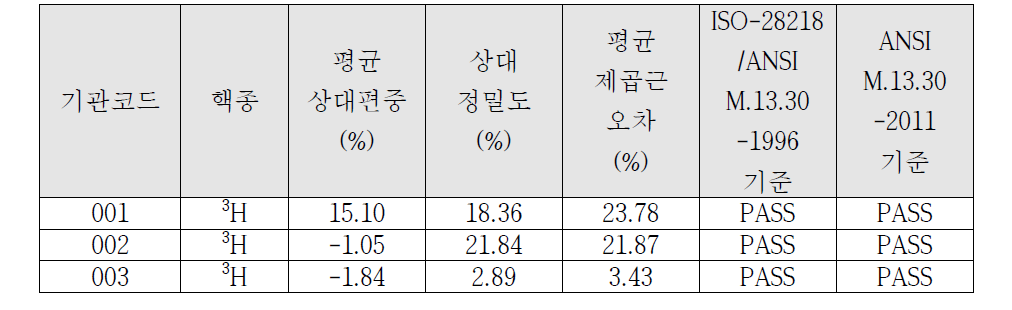 소변시료 ³H에 대한 성능검사 결과