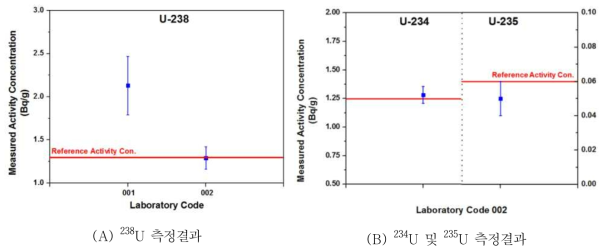 기관별 U 동위원소 측정결과 비교