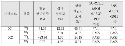 소변시료 U에 대한 성능검사 결과