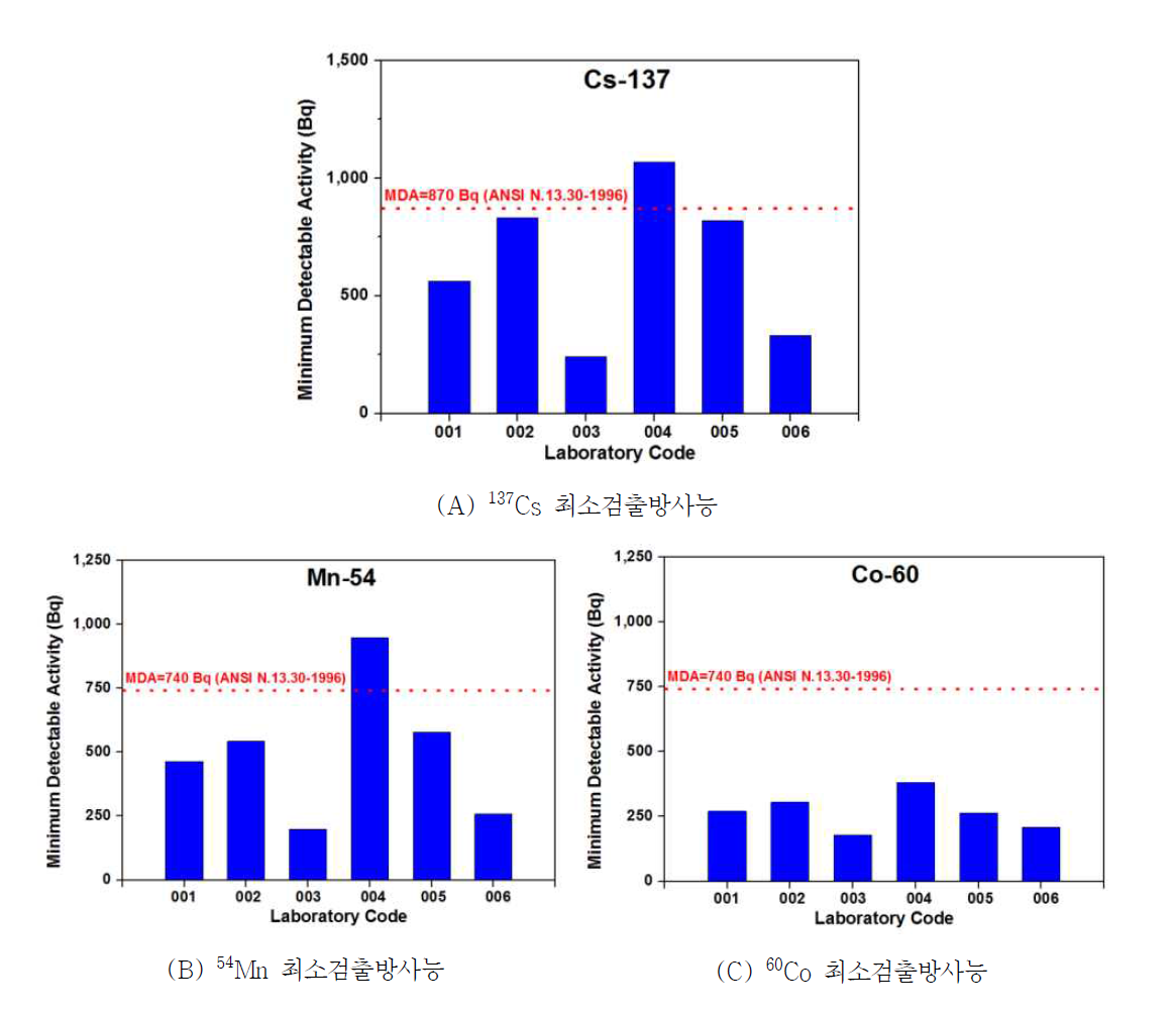 기관별 FASTSCAN의 최소검출방사능 비교