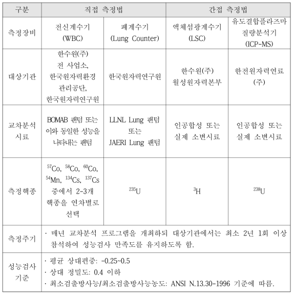 내부피폭 측정분야 교차분석 프로그램(안)