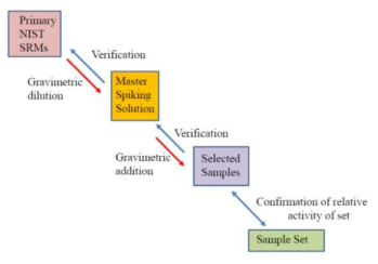 NIST 교차분석 시료 제작 절차