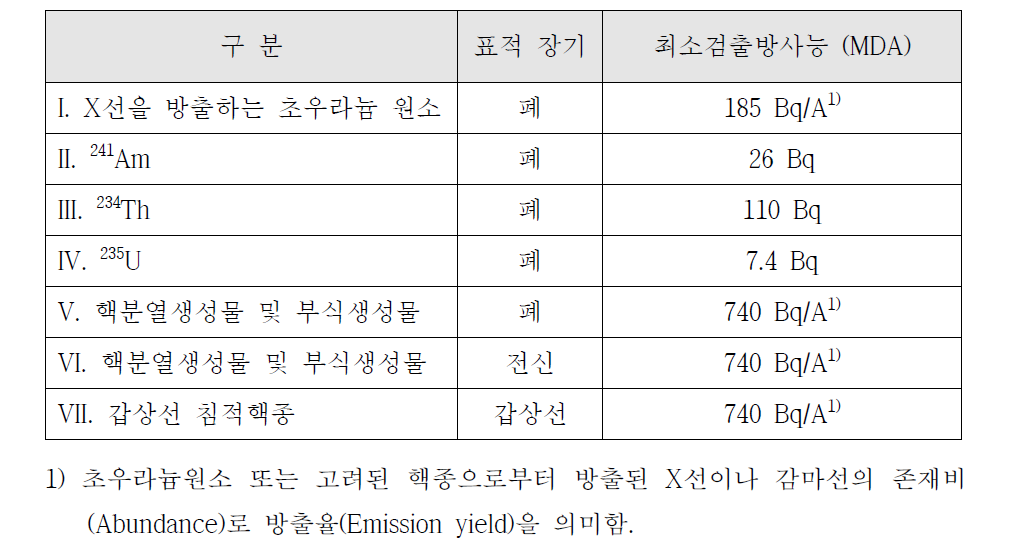 직접측정법에 대한 최소검출방사능