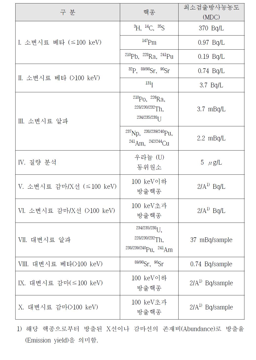 간접측정법에 대한 최소검출방사능농도