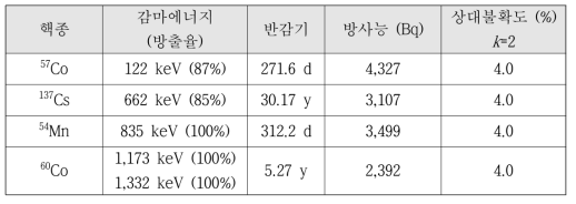 혼합감마 CRM에 포함된 감마핵종의 특성