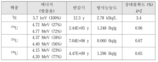 성능검사용 시료에 포함된 알파/베타핵종의 특성