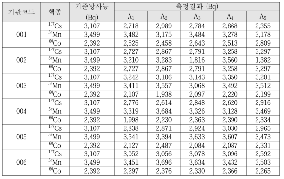 FASTSCAN에 대한 성능검사 기준방사능 및 측정결과