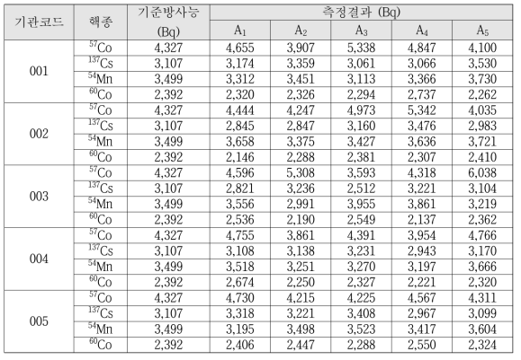 ACCUSCAN에 대한 성능검사 기준방사능 및 측정결과