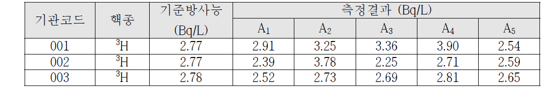 소변시료 ³H에 대한 성능검사 기준방사능 및 측정결과
