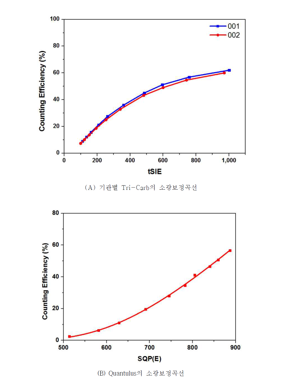 기관별 LSC에 대한 소광보정곡선