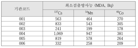 기관별 FASTSCAN의 최소검출방사능