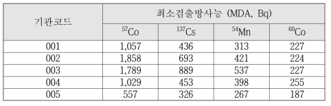 기관별 ACCUSCAN의 최소검출방사능