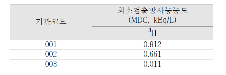 기관별 소변시료 ³H의 최소검출방사능농도