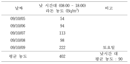 충북 모 초등학교에서 측정된 낮 시간대 라돈 농도