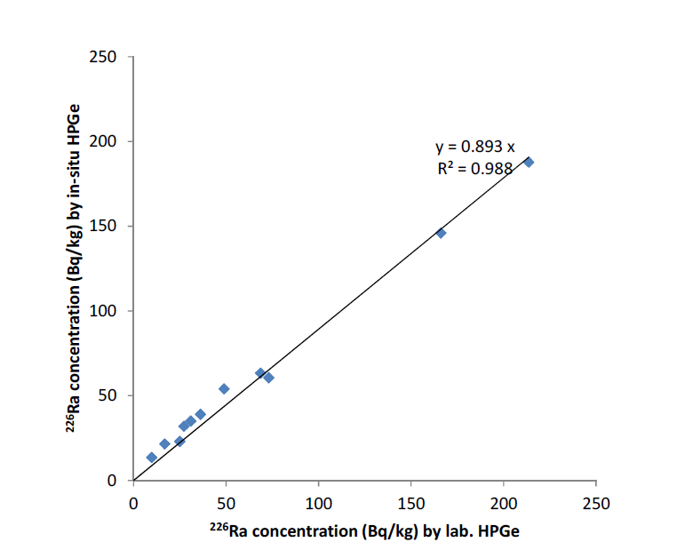 현장 측정한 in-situ HPGe 결과와 실험실 HPGe 분석 결과의 비교 (226Ra)