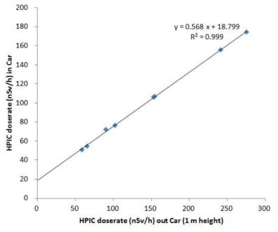 차량 내부 및 외부에서의 HPIC 선량률 관계