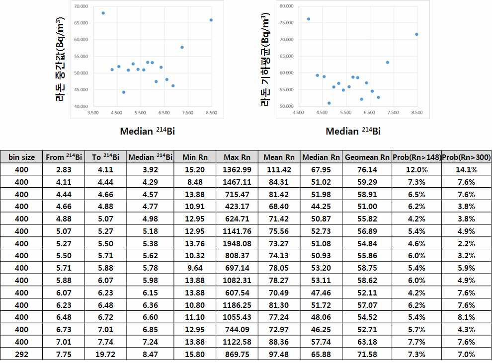 214Bi 계수율 자료 개수의 등간격 자료와 신규 실내 라돈 조사 자료간의 산점도 및 통계 분석