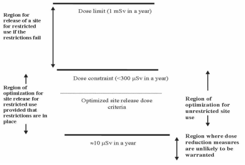 부지 규제해체를 위한 유효선량 제약치의 최적화 및 그 영역