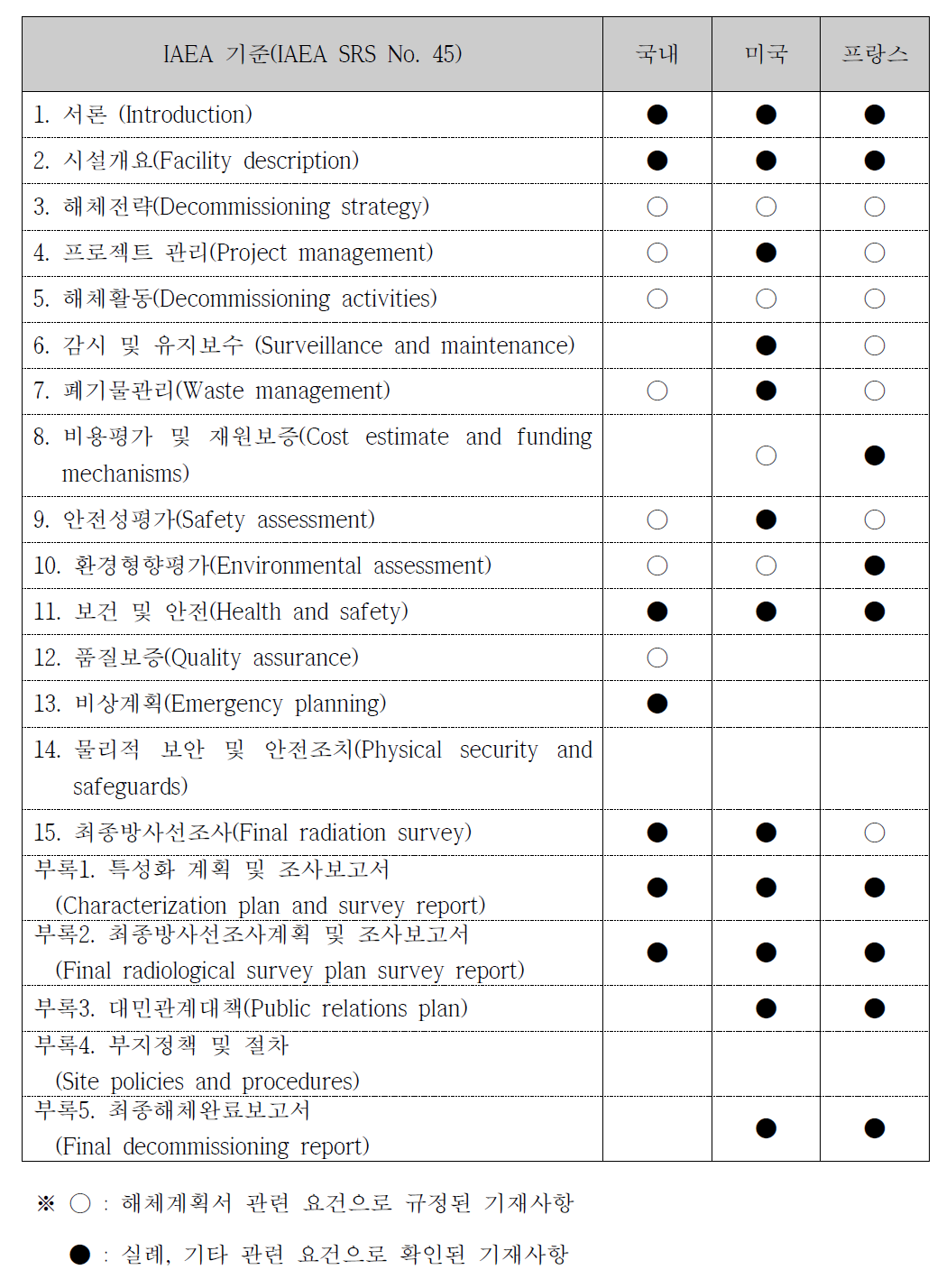 국내외 원자력시설의 해체계획서 기재사항 관련 요건 등 비교