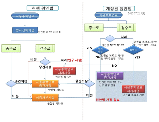 사용후핵연료 관리 관련 원자력안전법 흐름도