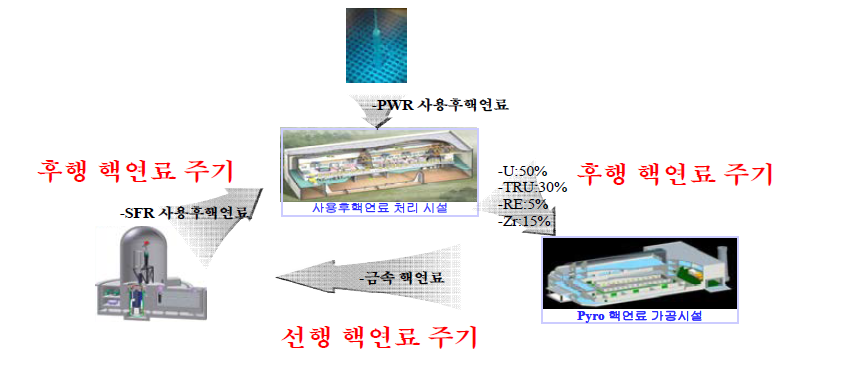 국내 연구 개발 중인 핵연료 주기