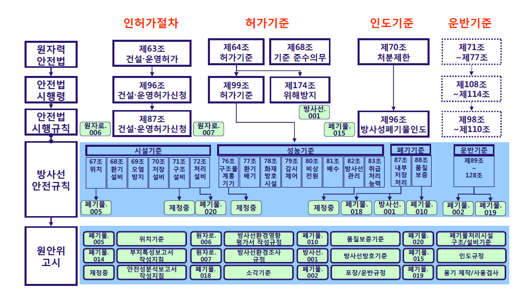 사용후핵연료 (건식)중간저장시설의 현행 원자력안전법 인허가 체계