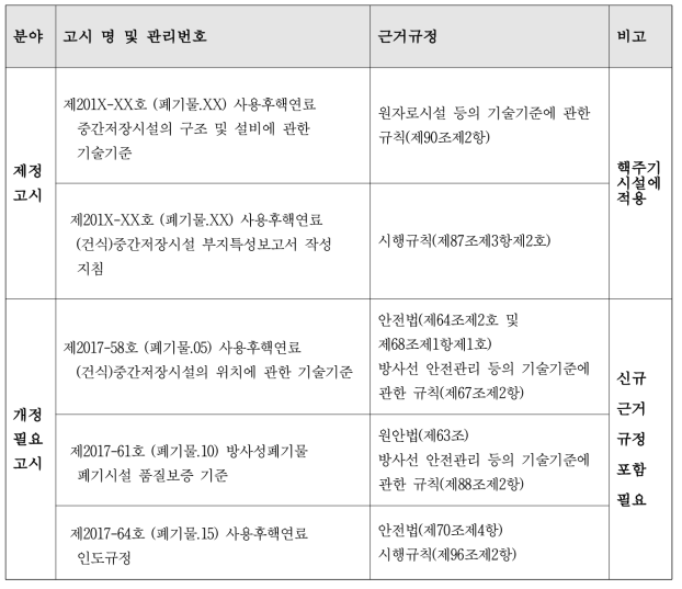 사용후핵연료 저장 관련 제・개정 필요 고시 목록