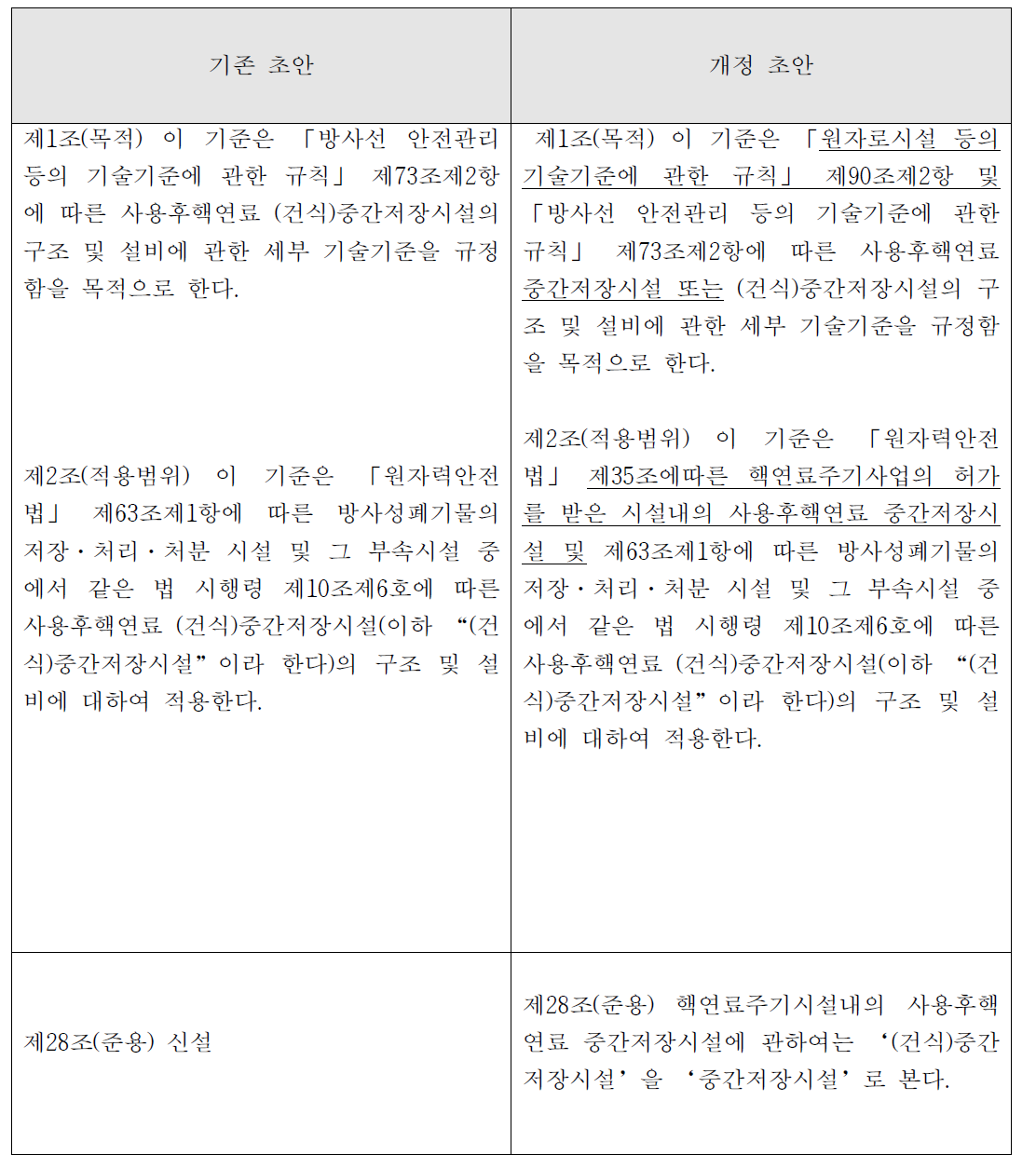 사용후핵연료 (건식)중간저장시설 구조 및 설비 개정 방안